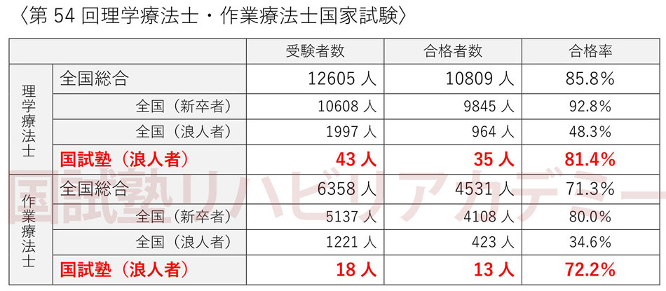 54回PTOT国家試験結果｜理学療法士・作業療法士・言語聴覚士(pt･ot･st)国家試験対策専門予備校