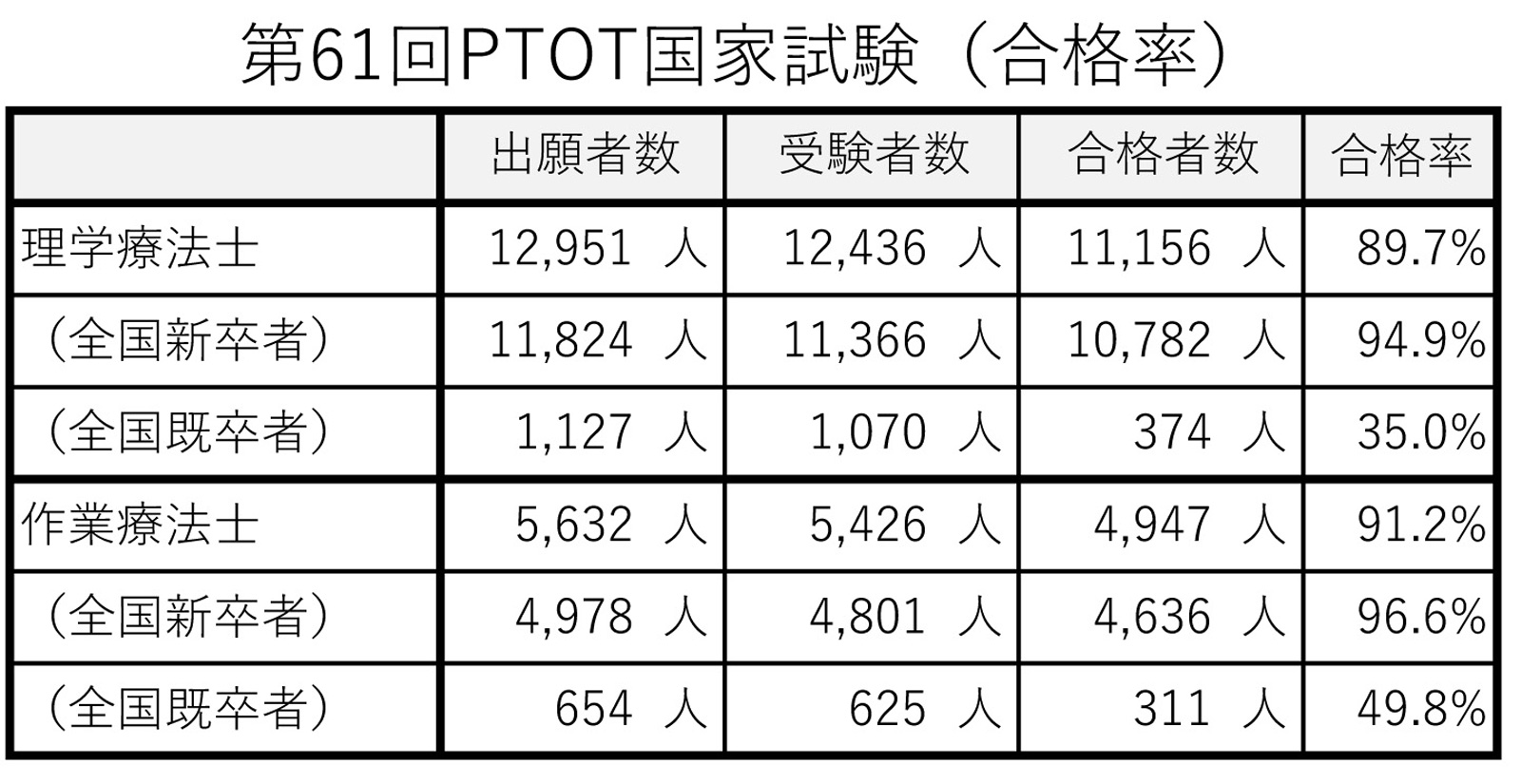 国試塾第61回PTOT国家試験の分析