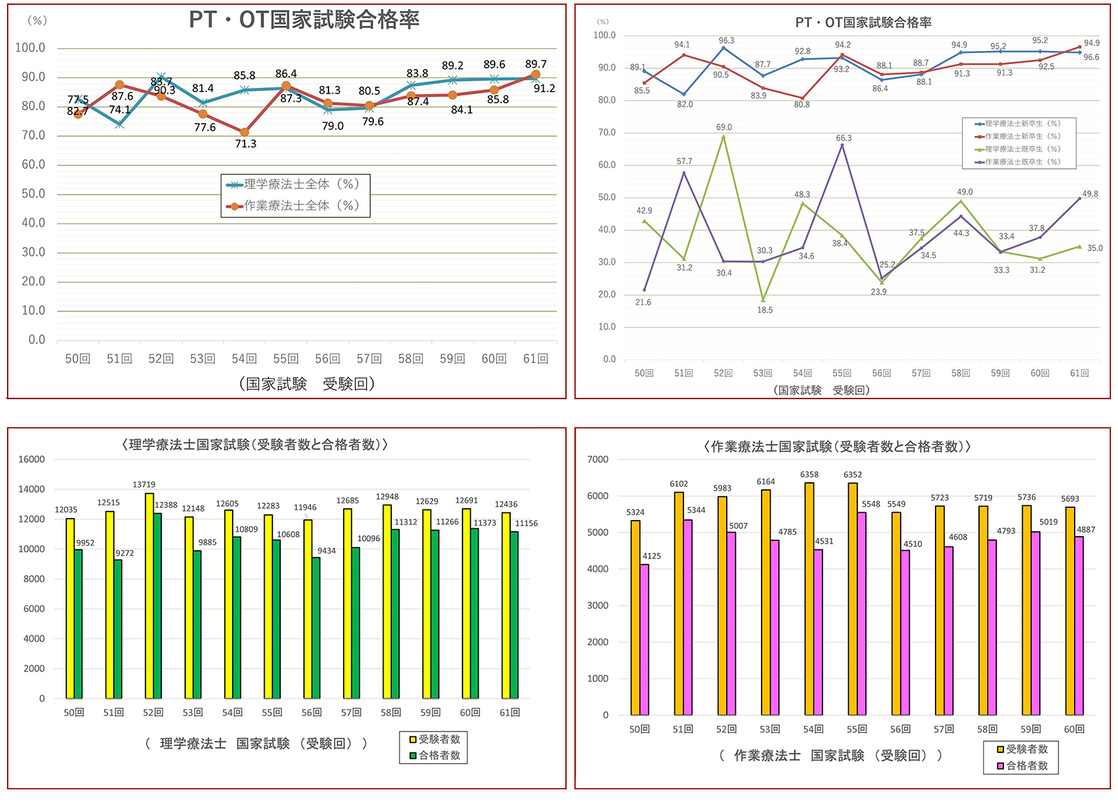 国試塾第61回PTOT国家試験の分析